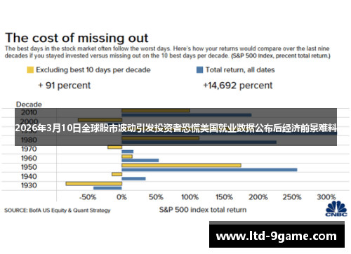 2026年3月10日全球股市波动引发投资者恐慌美国就业数据公布后经济前景难料