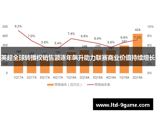 英超全球转播权销售额逐年飙升助力联赛商业价值持续增长